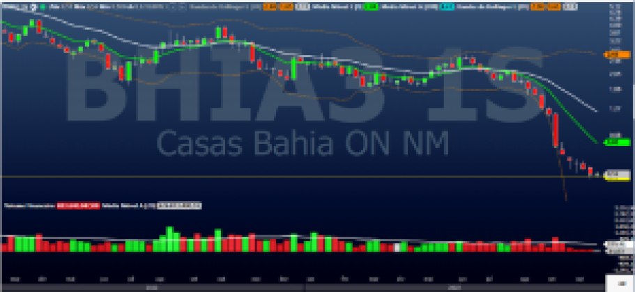 MGLU3; BHIA3; análise técnica; análise gráfica; swing trade; varejo
