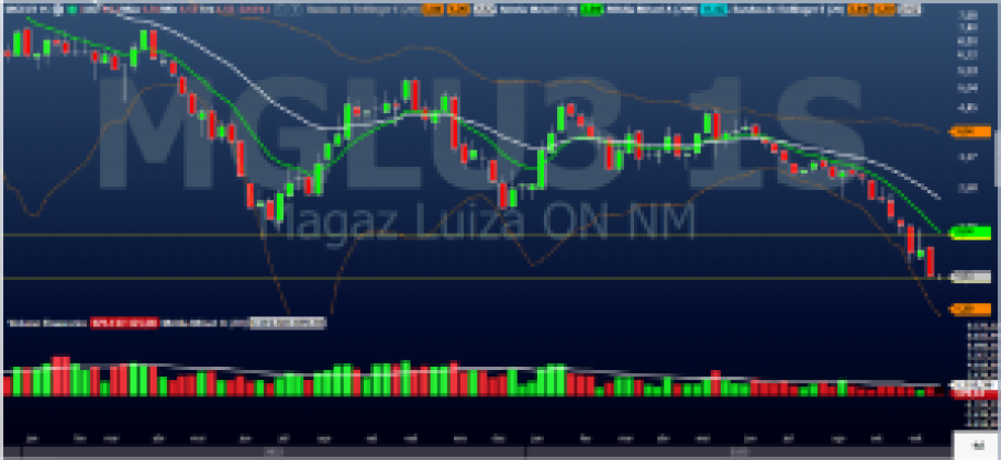 MGLU3; BHIA3; análise técnica; análise gráfica; swing trade; varejo
