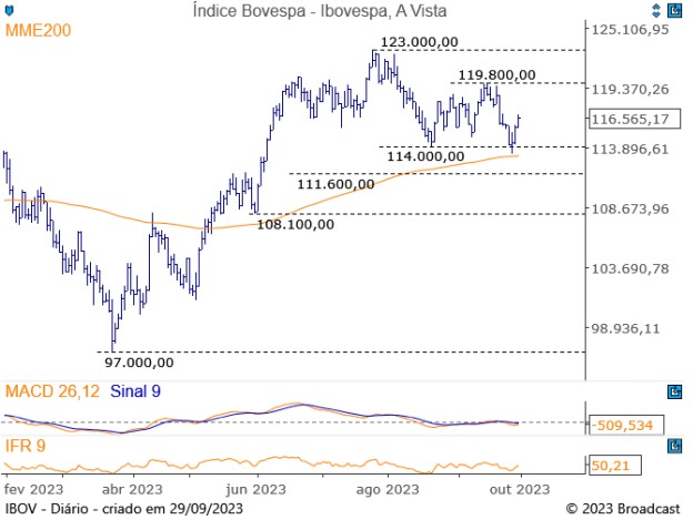 Ibovespa; IBOV; análise técnica; análise gráfica; swing trade