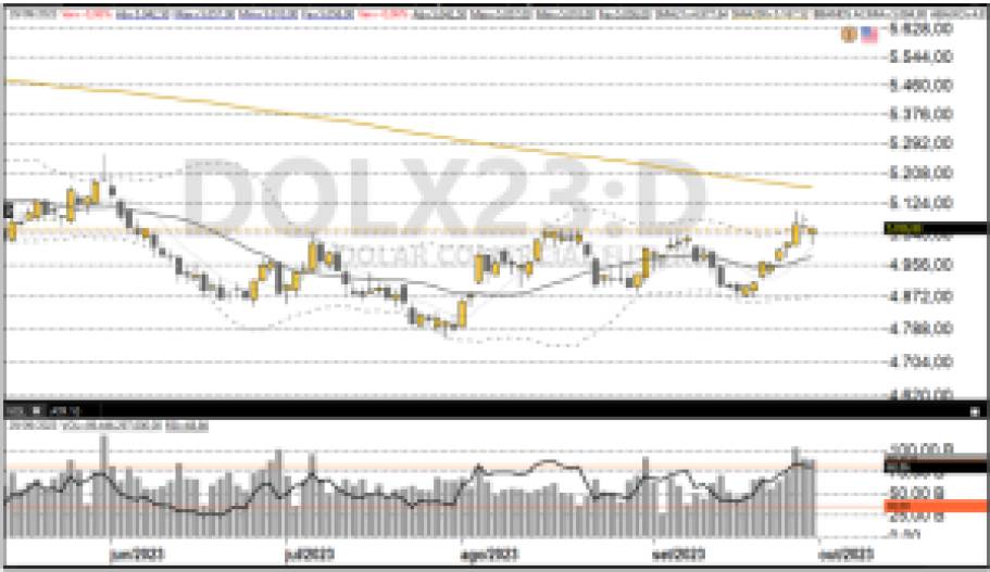 Dólar futuro 02/10