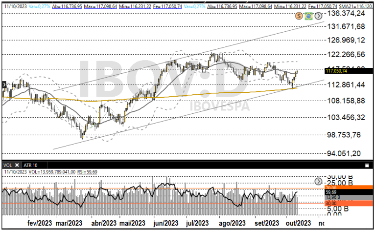 Ibovespa 13-10