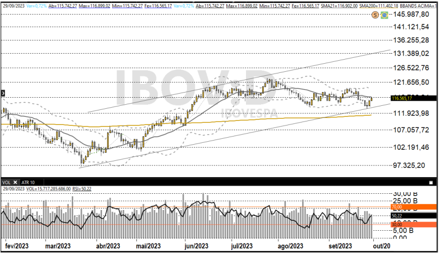 Ibovespa; IBOV; análise técnica; análise gráfica; swing trade