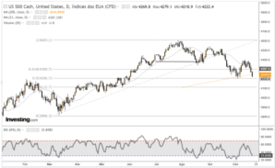 SP500 23/10