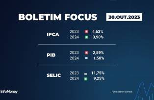 Boletim Focus - 30/10/2023