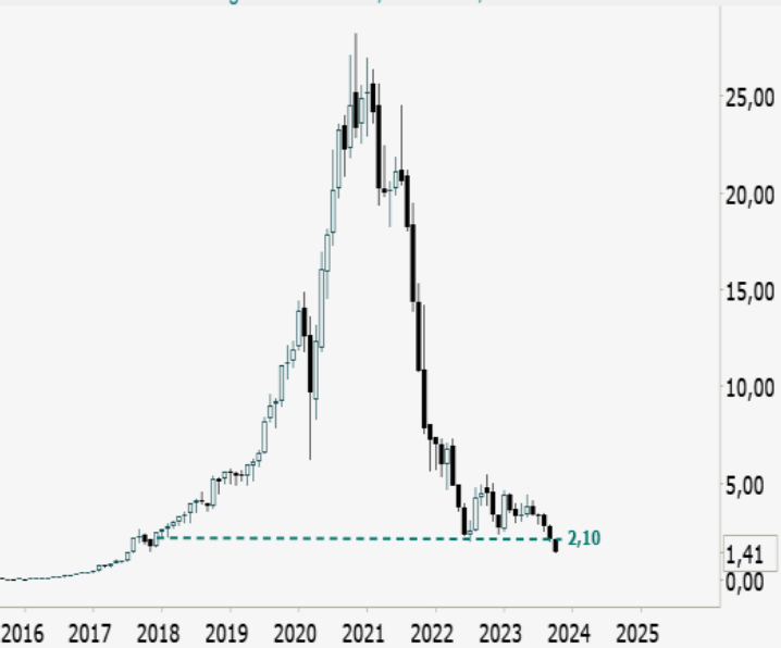 MGLU3; análise técnica; análise gráfica; swing trade