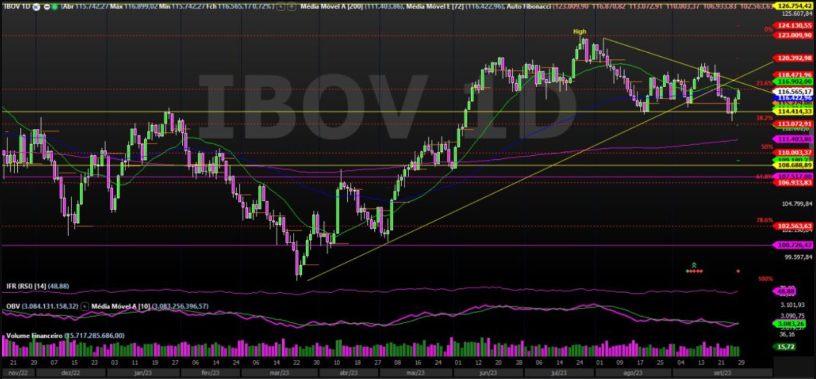 Ibovespa; IBOV; análise técnica; análise gráfica; swing trade