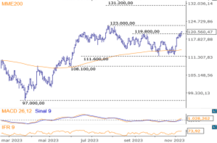 Ibovespa; IBOV; análise técnica. análise gráfica. swing trade