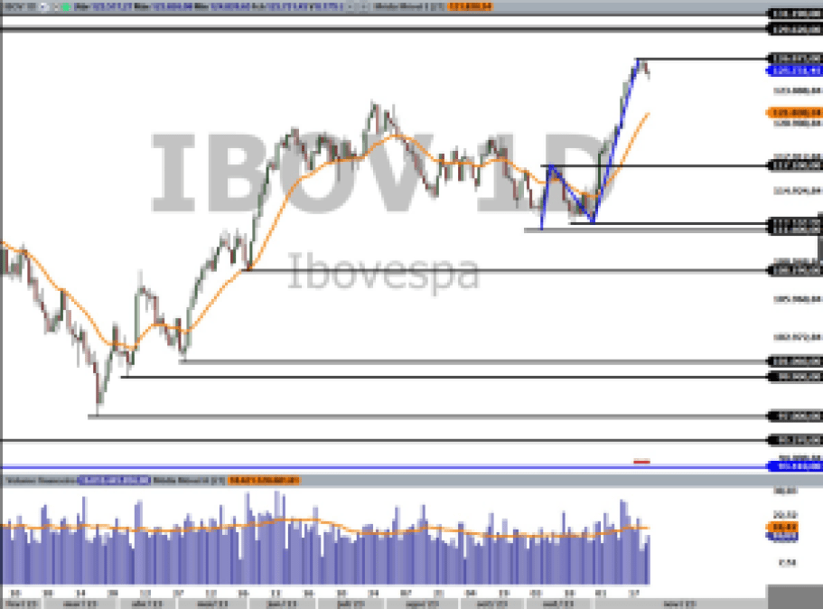 IBOV; Ibovespa; análise técnica; análise gráfica; swing trade