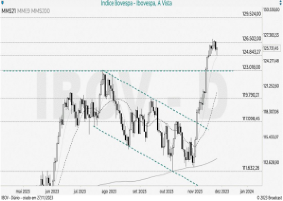 IBOV; Ibovespa; análise técnica; análise gráfica; swing trade
