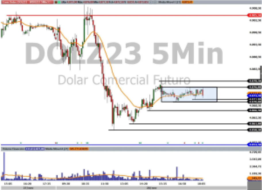 Dólar; Dólar Futuro; DOLFUT; day trade; análise técnica; análise gráfica; swing trade