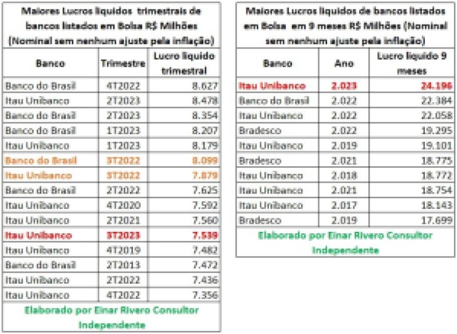Lucros históricos de bancos