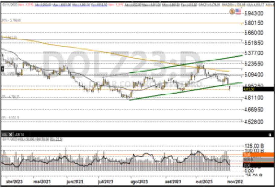 Dólar futuro 06-11
