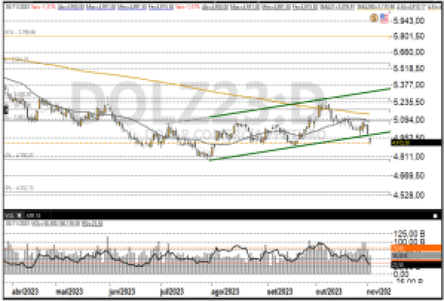 Dólar futuro 07-11
