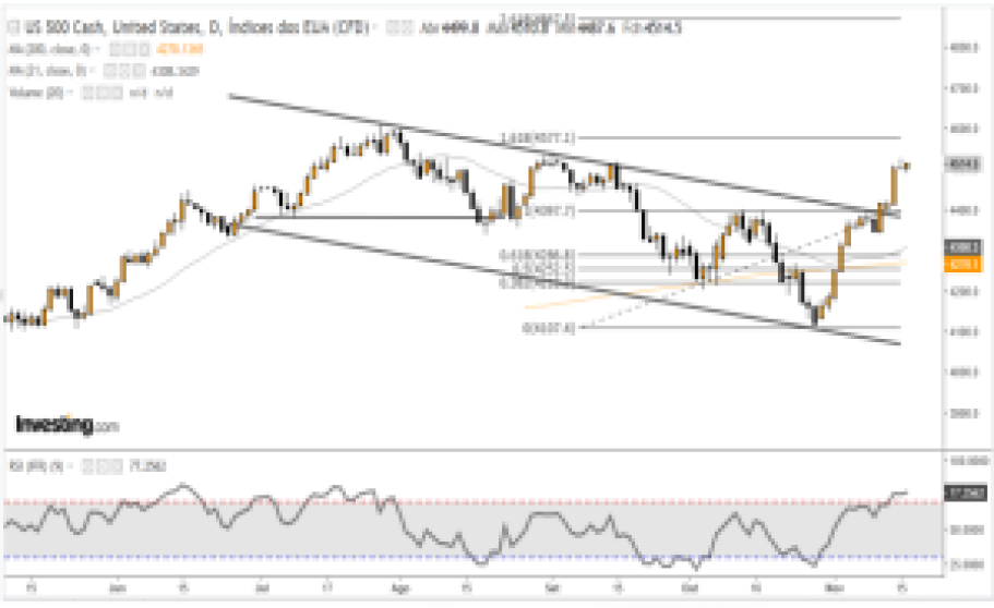 SP500 17-11
