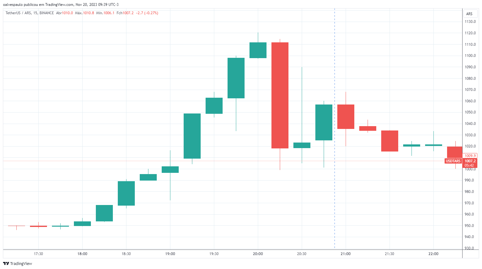 Cotação da criptomoeda USDT em pesos argentinos momentos após Milei vencer na Argentina (Reprodução/TradingView)