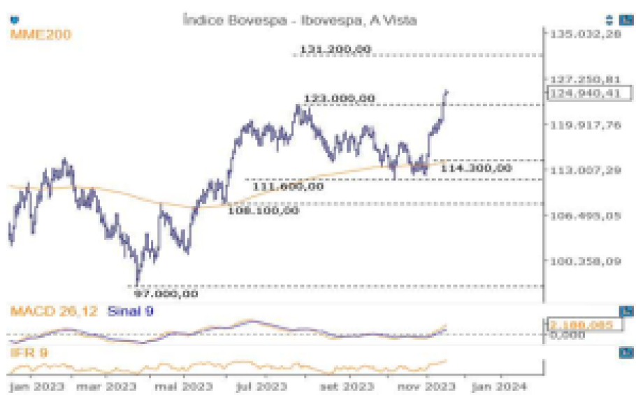 IBOV; Ibovespa; swing trade; análise técnica; análise gráfica
