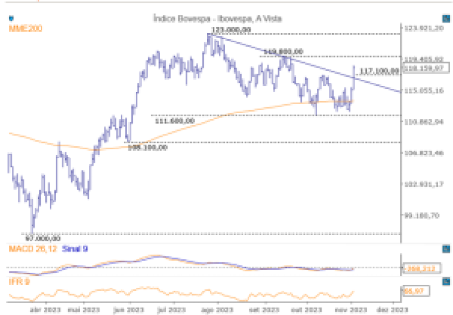 Ibovespa; IBOV; análise técnica; análise gráfica; swing trade