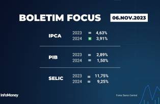 Boletim Focus - 06/11/2023