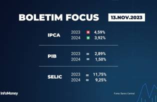 Boletim Focus - 13/11/2023 Selic, inflação, PIB
