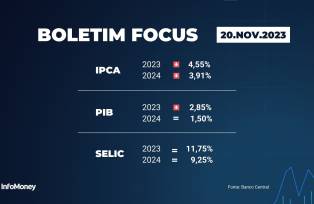 Boletim Focus - 20/11/2023