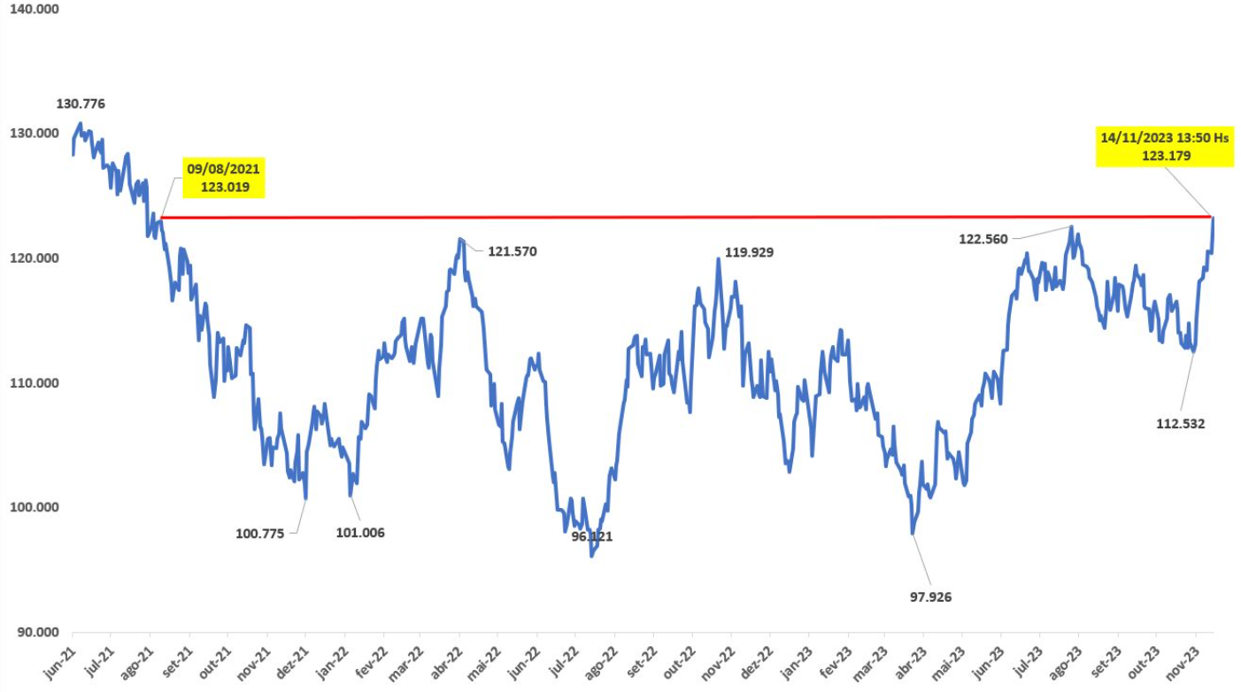 Ibovespa recorde 2023; 123 mil pontos; maior alta desde 2021