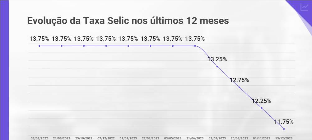 Taxa Selic Hoje - 11,75%