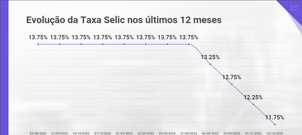 Taxa Selic Hoje - 11,75%