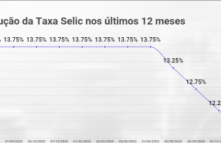 Taxa Selic Hoje - 11,75%
