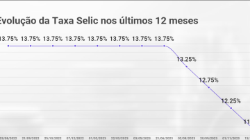 Taxa Selic Hoje - 11,75%