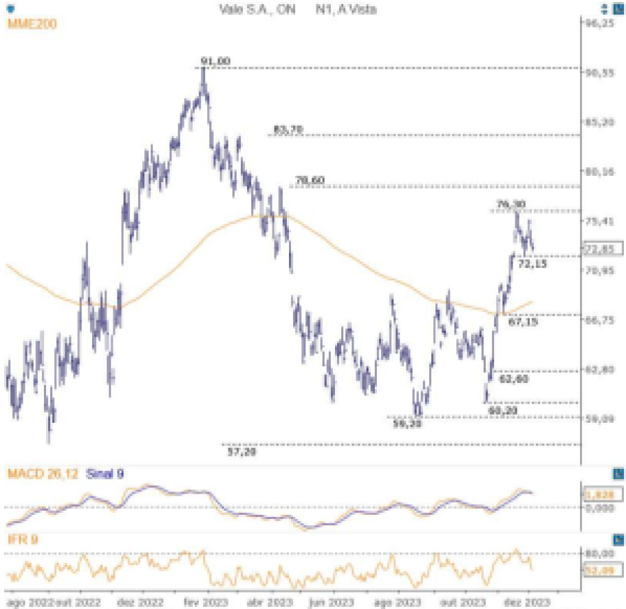VALE3; Vale; análise técnica; análise gráfica; swing trade; day trade