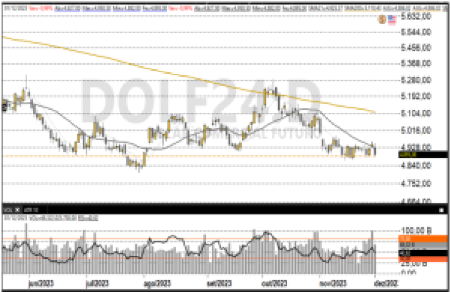 Dólar futuro 04-12
