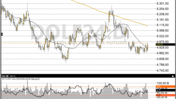 Dólar futuro 05-12