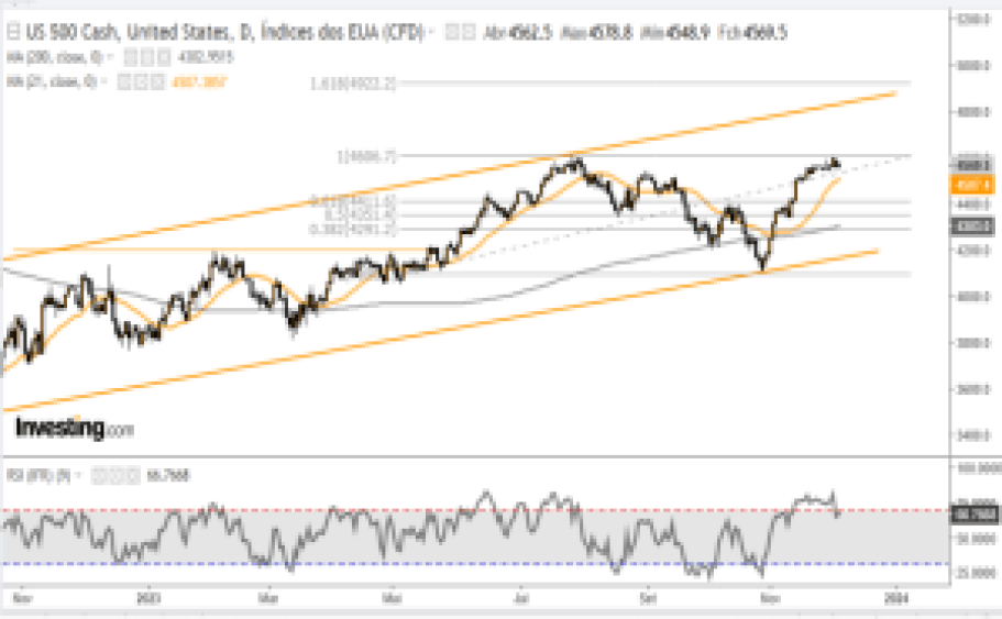 SP500 06-12