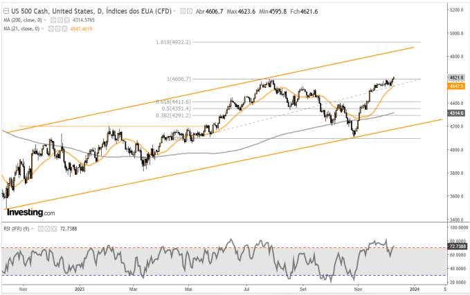 SP500 12-12