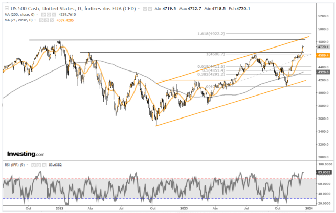 SP500 15-12