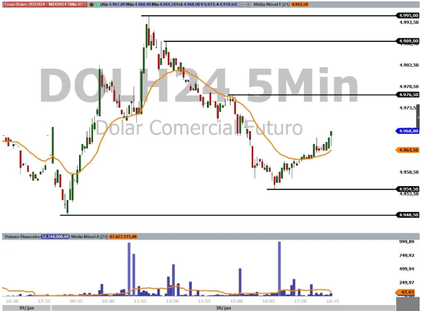 Dólar futuro 31-01