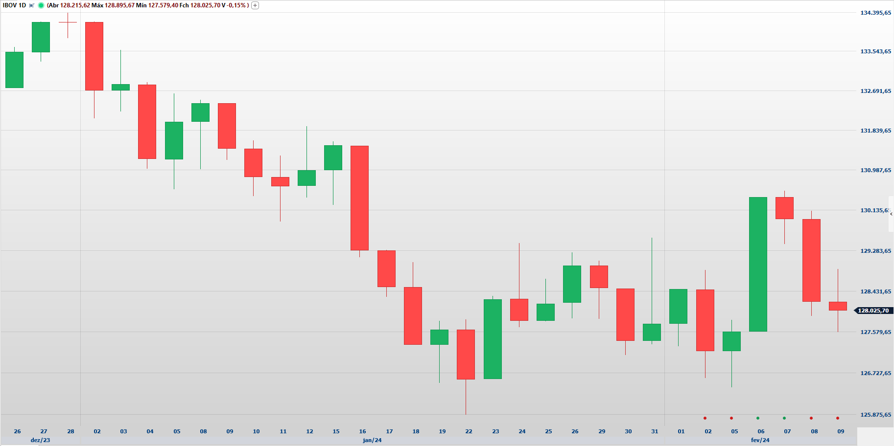 Gráfico diário do Ibovespa em 2024; no final de 2023, índice registrou máxima histórica. Fonte: Clear Trader