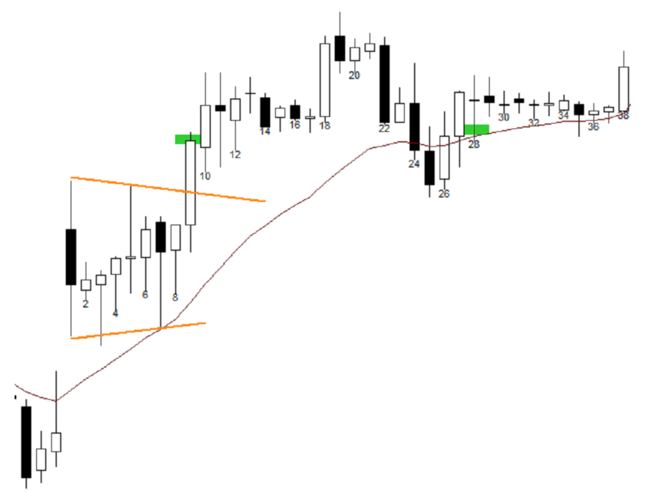 Price Action no BIT