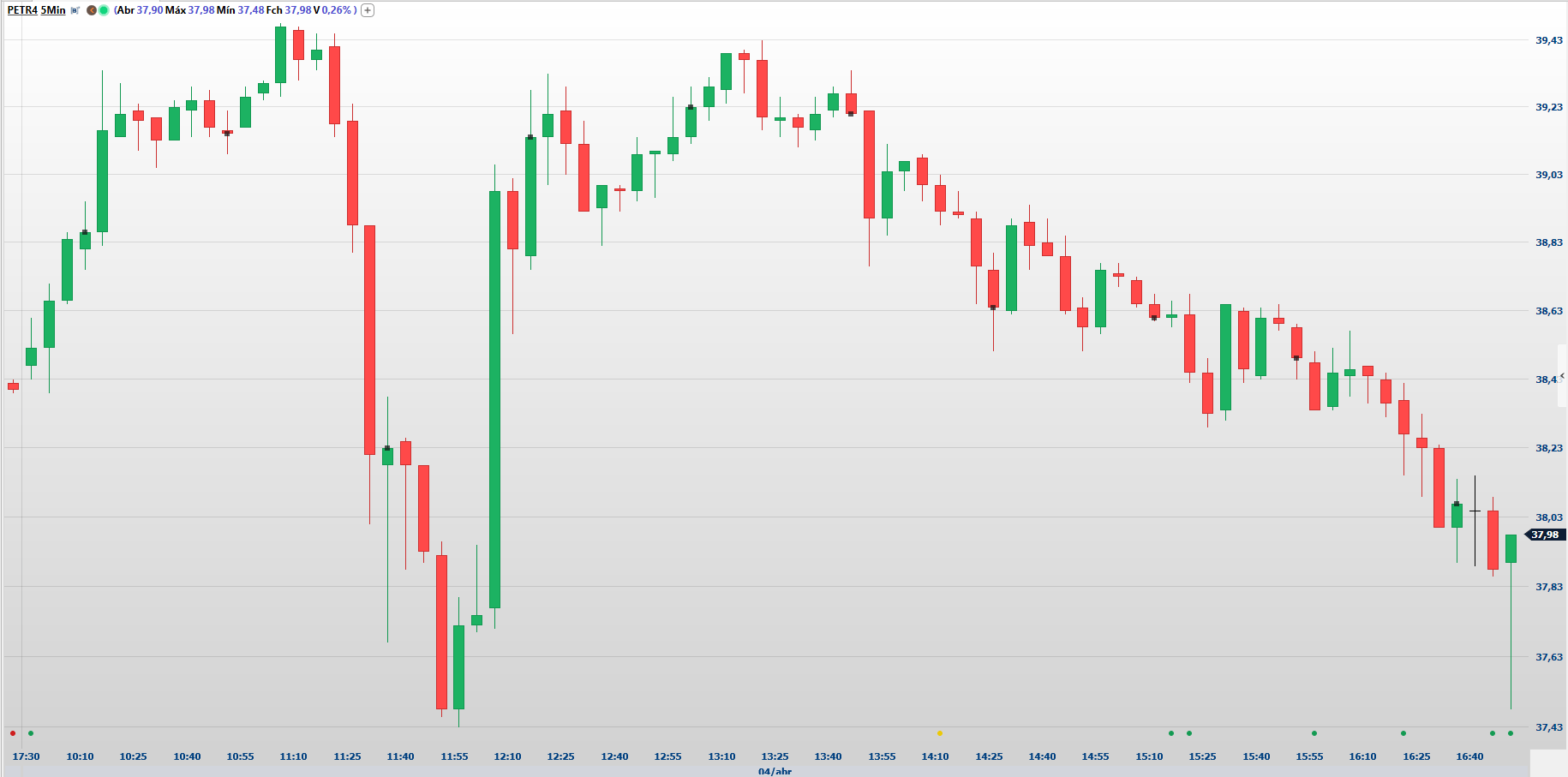 Ação da Petrobras desaba e salta 5%, em uma hora. Confira gráfico de 5 minutos. Fonte: Clear Trader