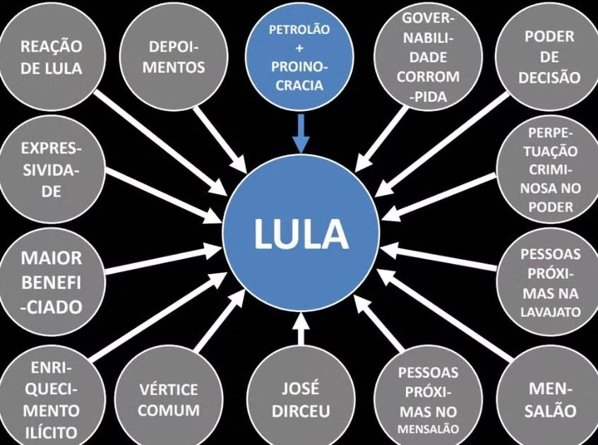 Apresentação de Deltan Dallagnol pelo PowerPoint, em 2016, colocou Lula como responsável por supostos crimes (Foto: Reprodução)