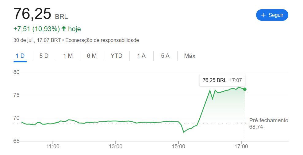 Ação da Embraer no dia do anúncio das tarifas sobre o Brasil, em 30 de julho de 2025 (Imagem: Google)