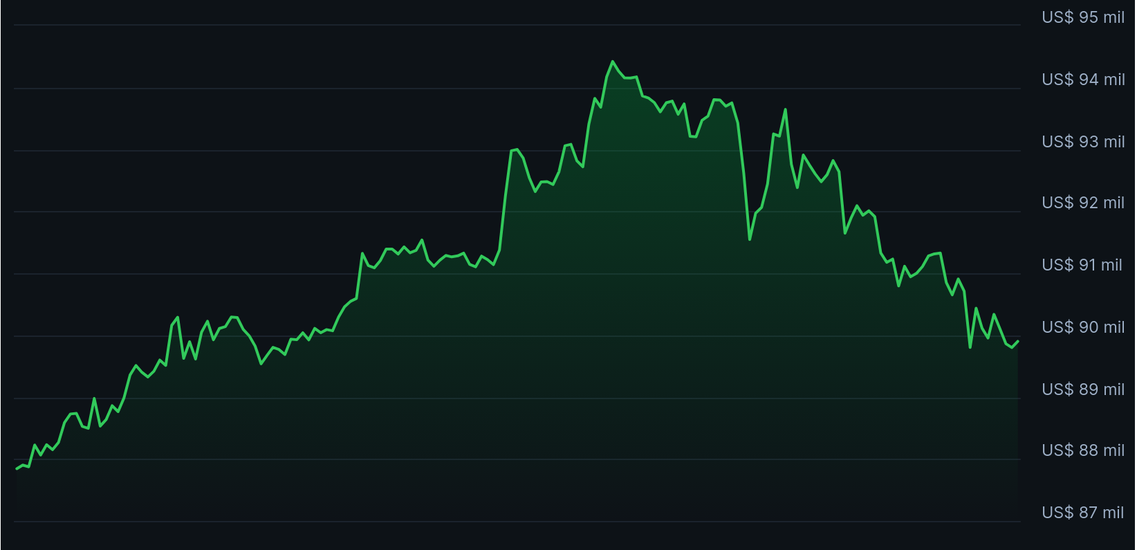 O preço do Bitcoin nos primeiros dias de 2026 (Foto: Reprodução/CoinGecko)