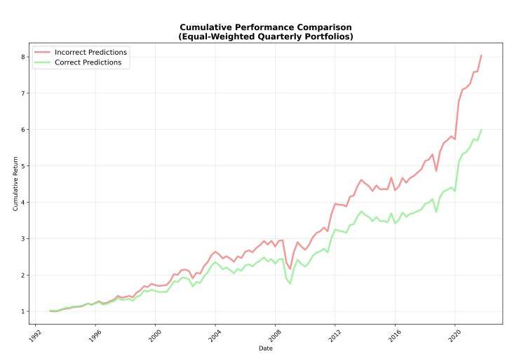 Posições que o sistema de IA classificou de forma incorreta tiveram desempenho melhor do que as posições opostas (Fonte: “Mimicking Finance”, de Lauren Cohen, Yiwen Lu e Quoc H. Nguyen)
