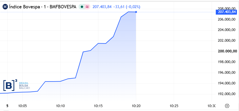 Ibovespa em 5 de outubro de 2026